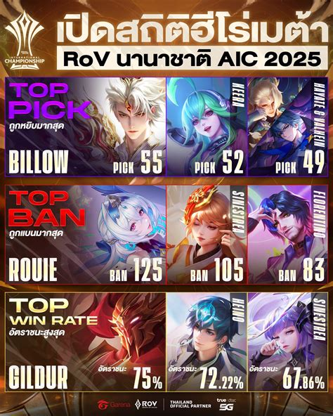 gametop Rate terbaik setelah bayar pilihan top penggemar AOV 48 image 1